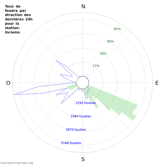 Graphes: Taux de foudre par direction