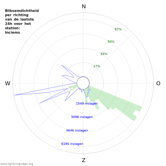 Grafieken: Bliksemdichtheid per richting
