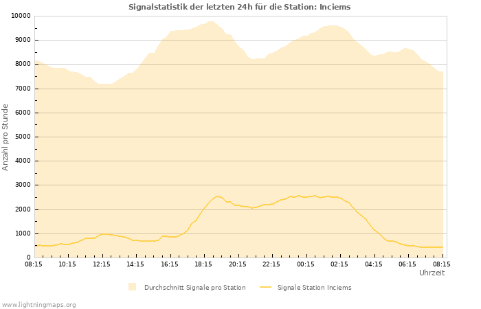 Diagramme: Signalstatistik