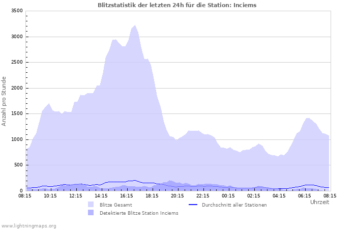 Diagramme: Blitzstatistik