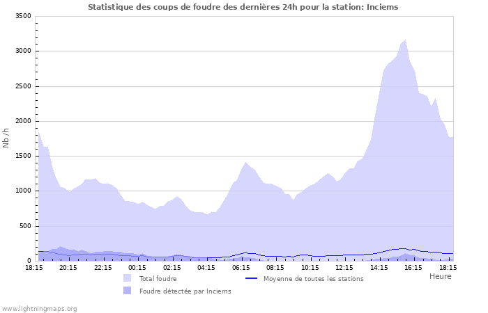 Graphes: Statistique des coups de foudre