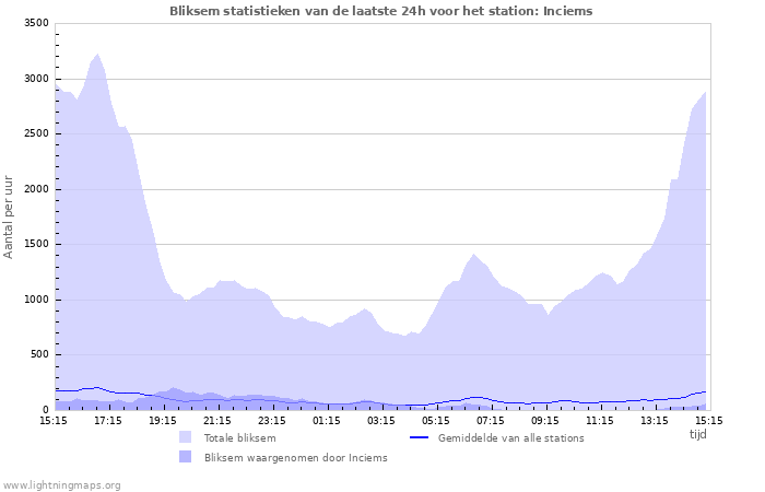 Grafieken: Bliksem statistieken