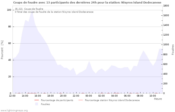 Graphes