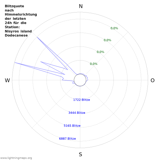 Diagramme: Blitzquote nach Himmelsrichtung