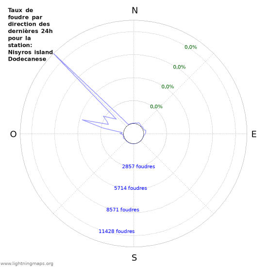 Graphes: Taux de foudre par direction