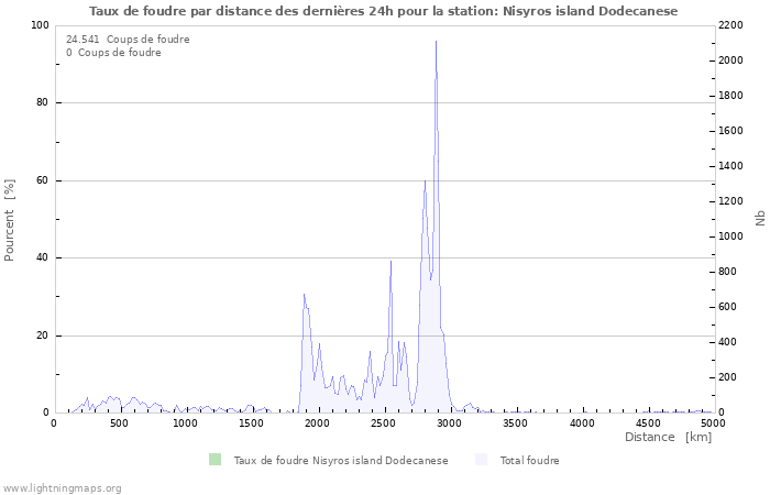 Graphes: Taux de foudre par distance