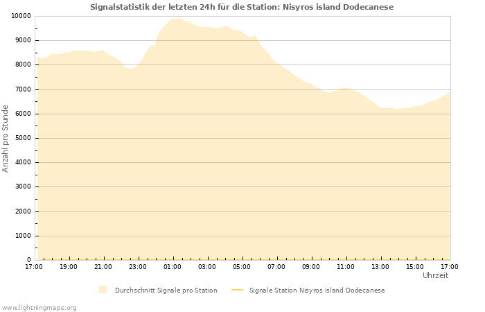 Diagramme: Signalstatistik