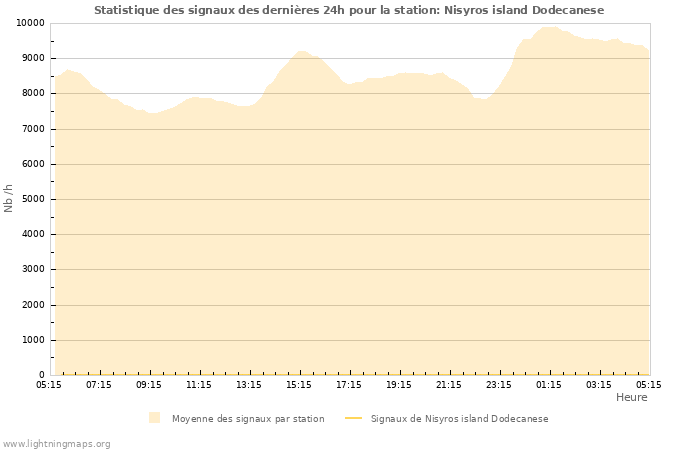 Graphes: Statistique des signaux