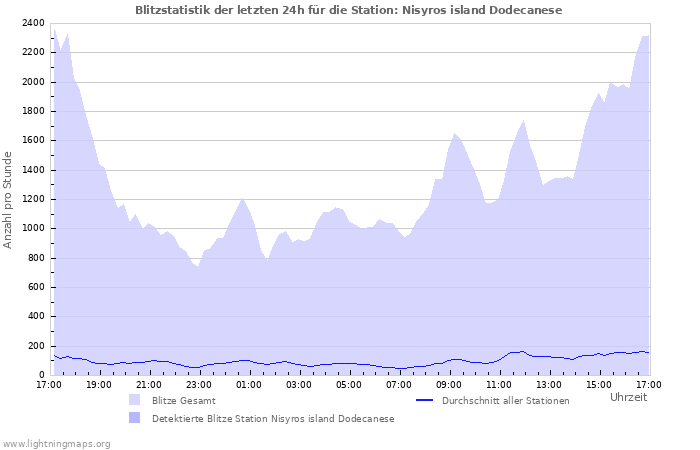 Diagramme: Blitzstatistik