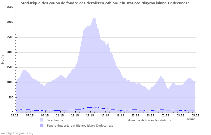 Graphes: Statistique des coups de foudre