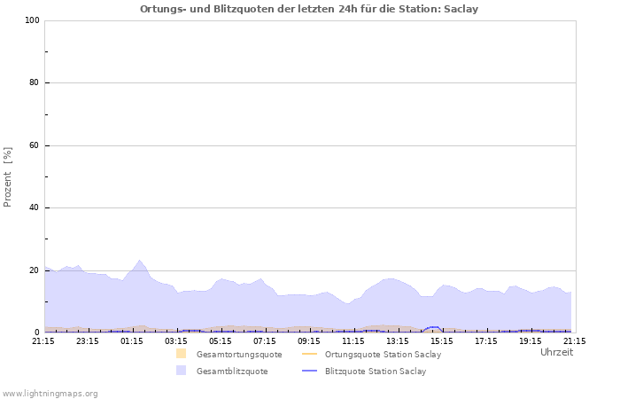 Diagramme: Ortungs- und Blitzquoten