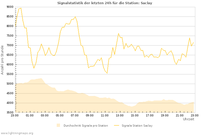 Diagramme: Signalstatistik