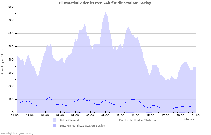 Diagramme: Blitzstatistik