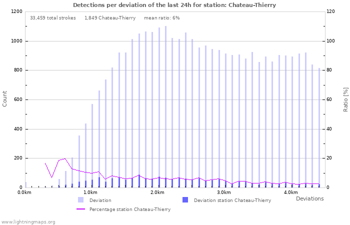 Graphs: Detections per deviation