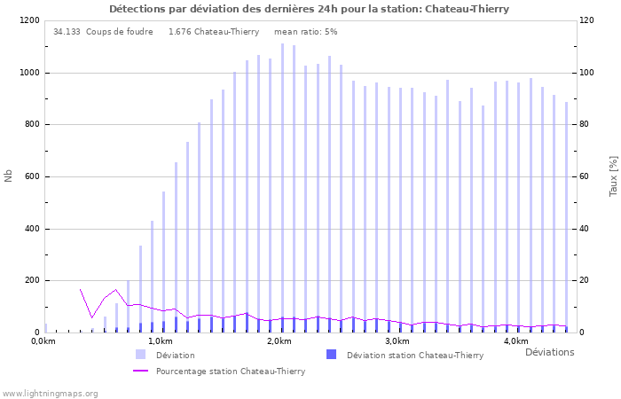 Graphes: Détections par déviation