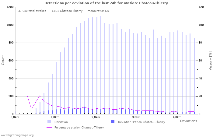 Grafikonok: Detections per deviation