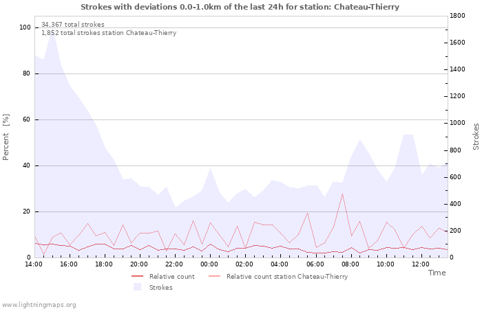 Graphs