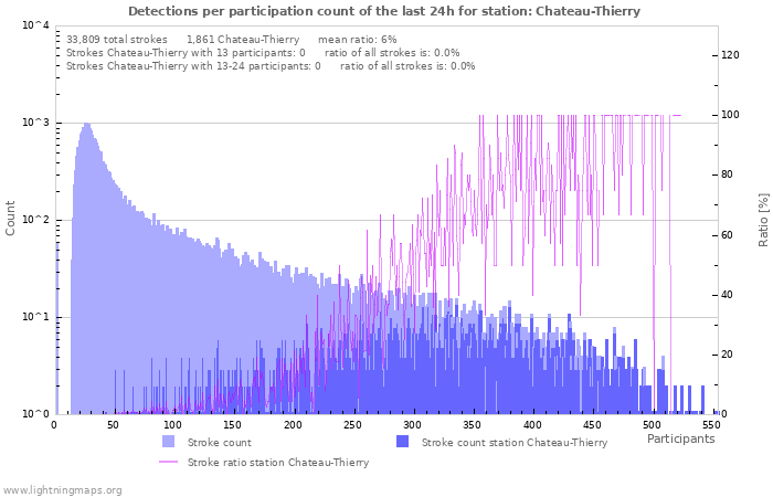 Graphs: Detections per participation count