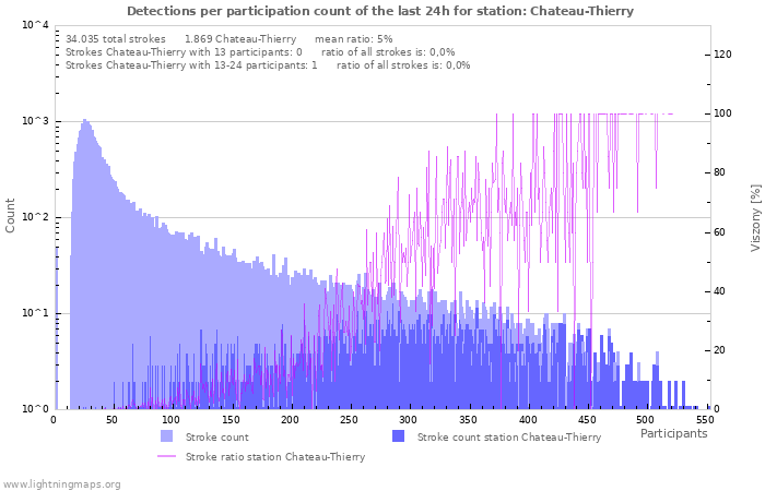 Grafikonok: Detections per participation count