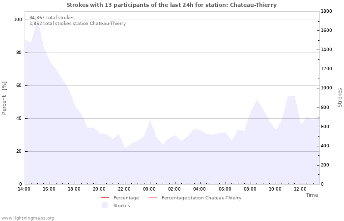 Graphs