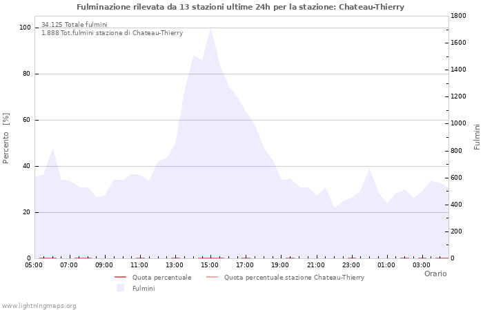 Grafico