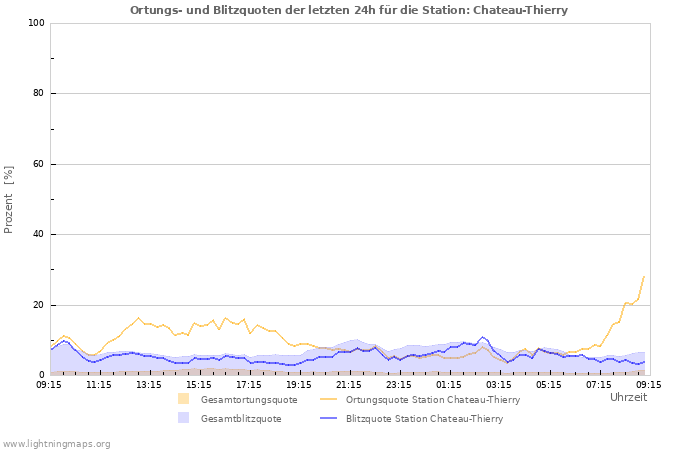 Diagramme: Ortungs- und Blitzquoten