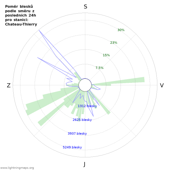 Grafy: Poměr blesků podle směru