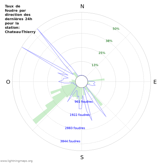 Graphes: Taux de foudre par direction