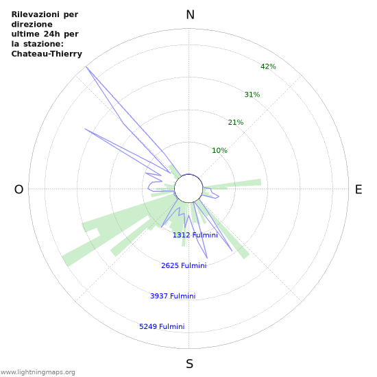 Grafico: Rilevazioni per direzione