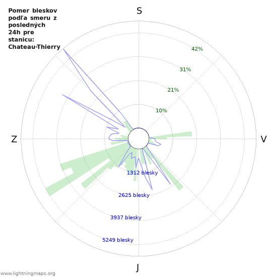 Grafy: Pomer bleskov podľa smeru