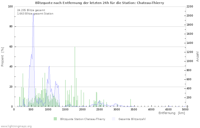 Diagramme: Blitzquote nach Entfernung