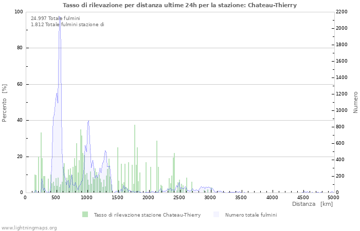 Grafico: Tasso di rilevazione per distanza