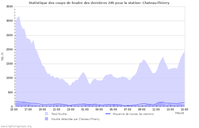 Graphes: Statistique des coups de foudre