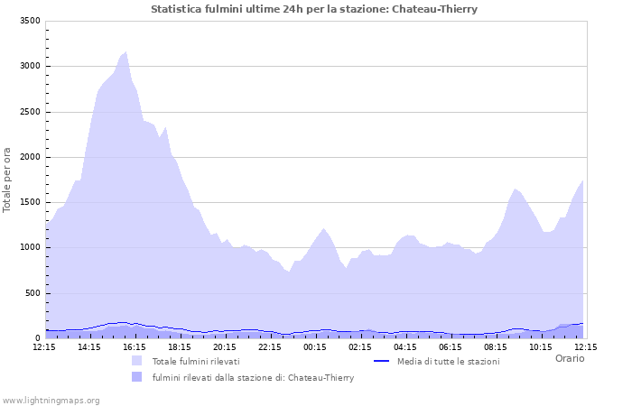 Grafico: Statistica fulmini