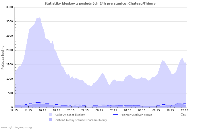 Grafy: Štatistiky bleskov