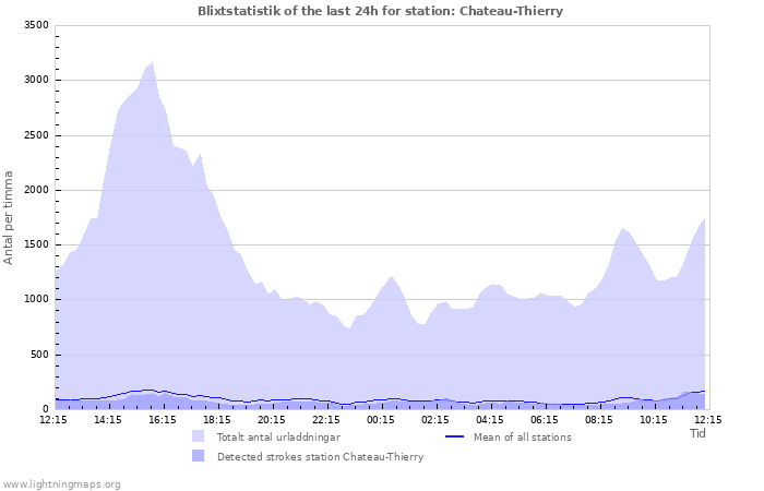 Grafer: Blixtstatistik