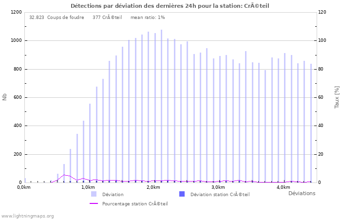 Graphes: Détections par déviation