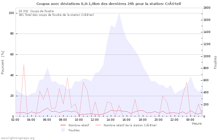 Graphes