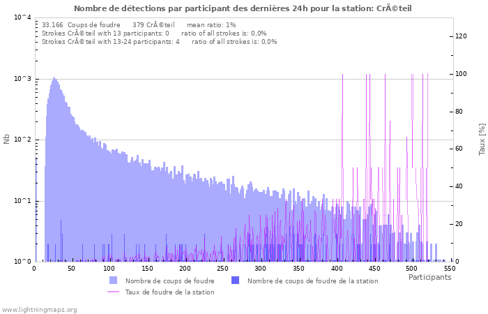 Graphes: Nombre de détections par participant