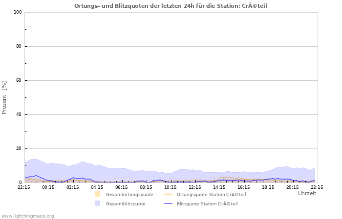 Diagramme: Ortungs- und Blitzquoten