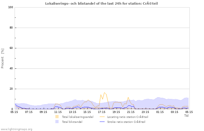 Grafer: Lokaliserings- och blixtandel