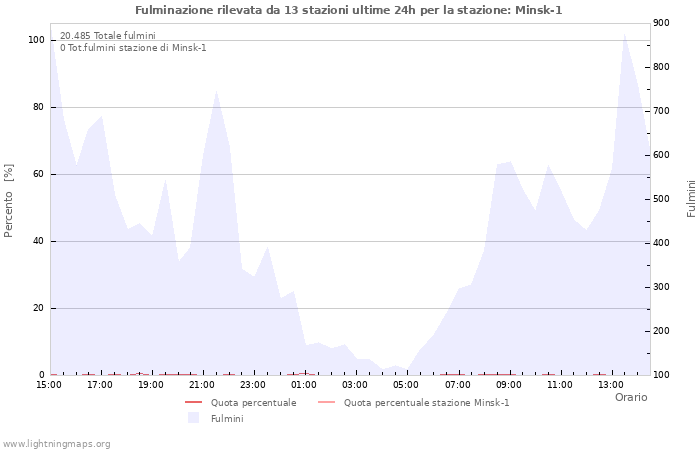 Grafico