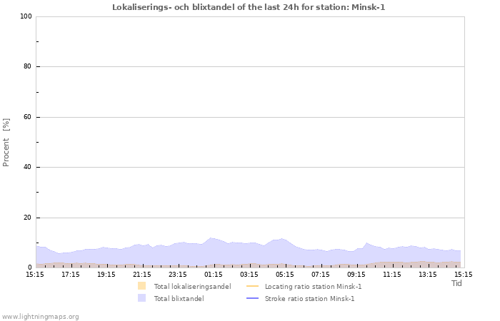 Grafer: Lokaliserings- och blixtandel