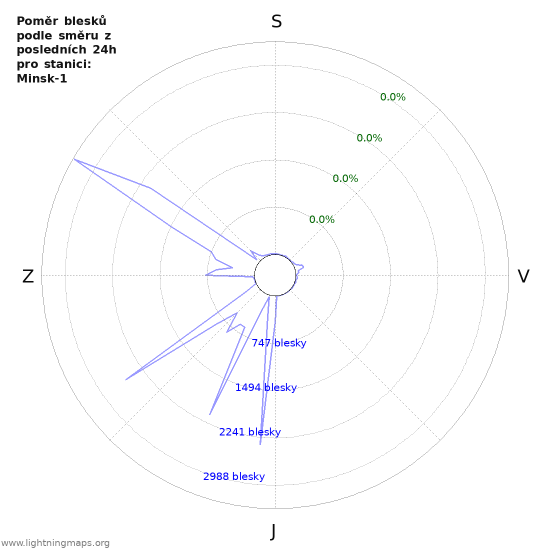 Grafy: Poměr blesků podle směru