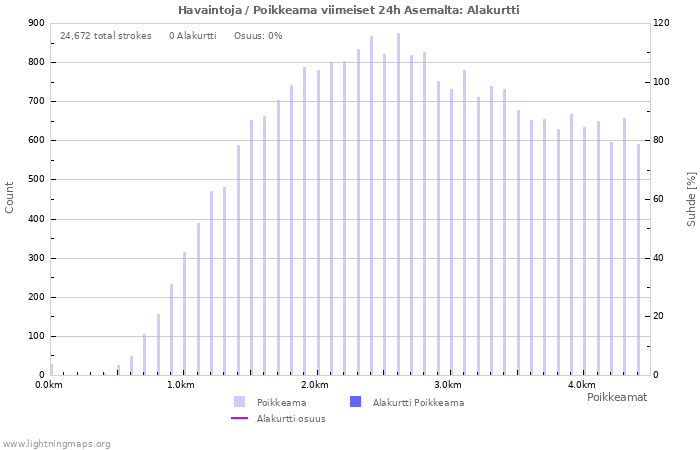 Graafit: Havaintoja / Poikkeama