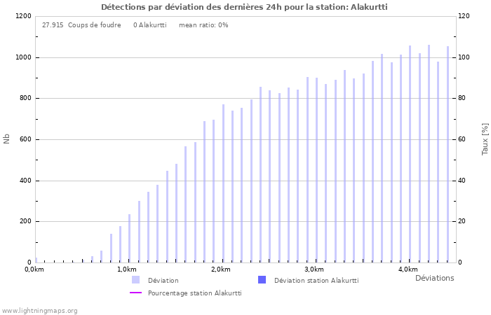 Graphes: Détections par déviation