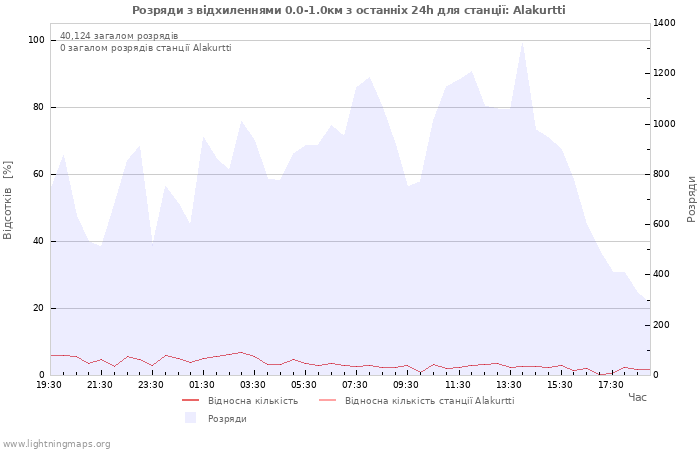 Графіки