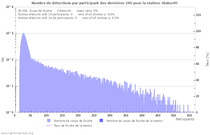 Graphes: Nombre de détections par participant