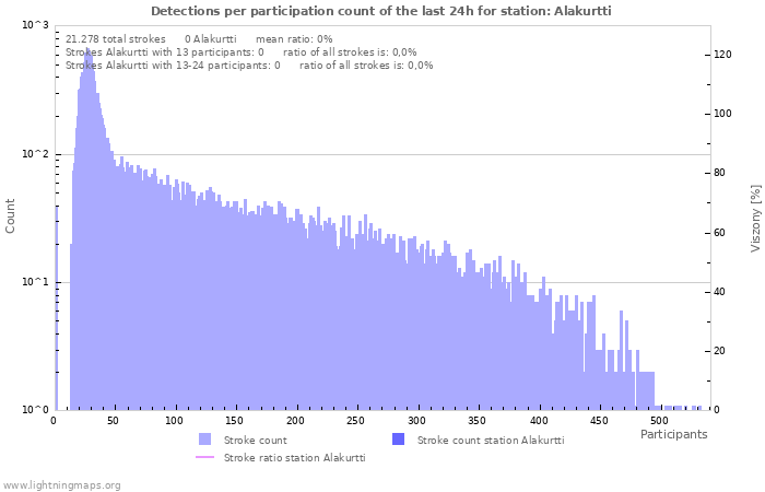 Grafikonok: Detections per participation count