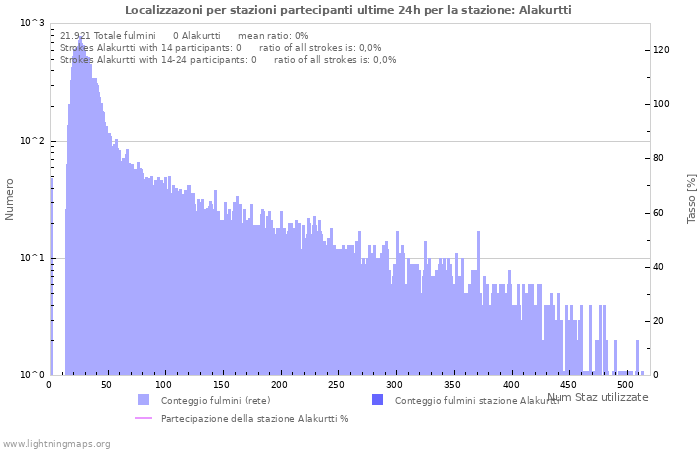 Grafico: Localizzazoni per stazioni partecipanti
